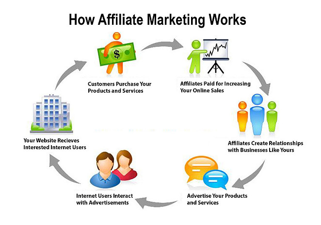 How Affiliate Marketing works